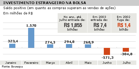 Fuga de capital estrangeiro da Bolsa comprova 'lenda' do mercado  financeiro? – Mercado – Estadão E-Investidor – As principais notícias do  mercado financeiro