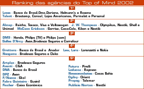 Ranking das Agncias do Top of Mind 2002