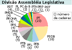 Divisão da Assembléia Legislativa