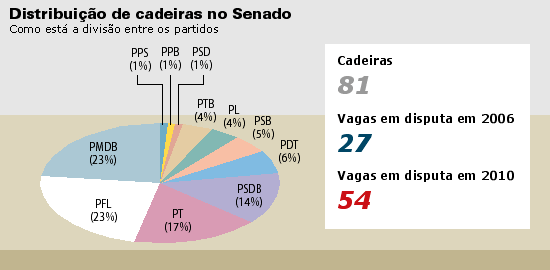 Folha Online - Especial - 2006 - Eleições