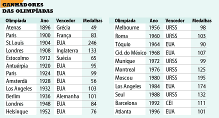 Lista dos Jogos Olímpicos da Era Moderna – Wikipédia, a enciclopédia livre